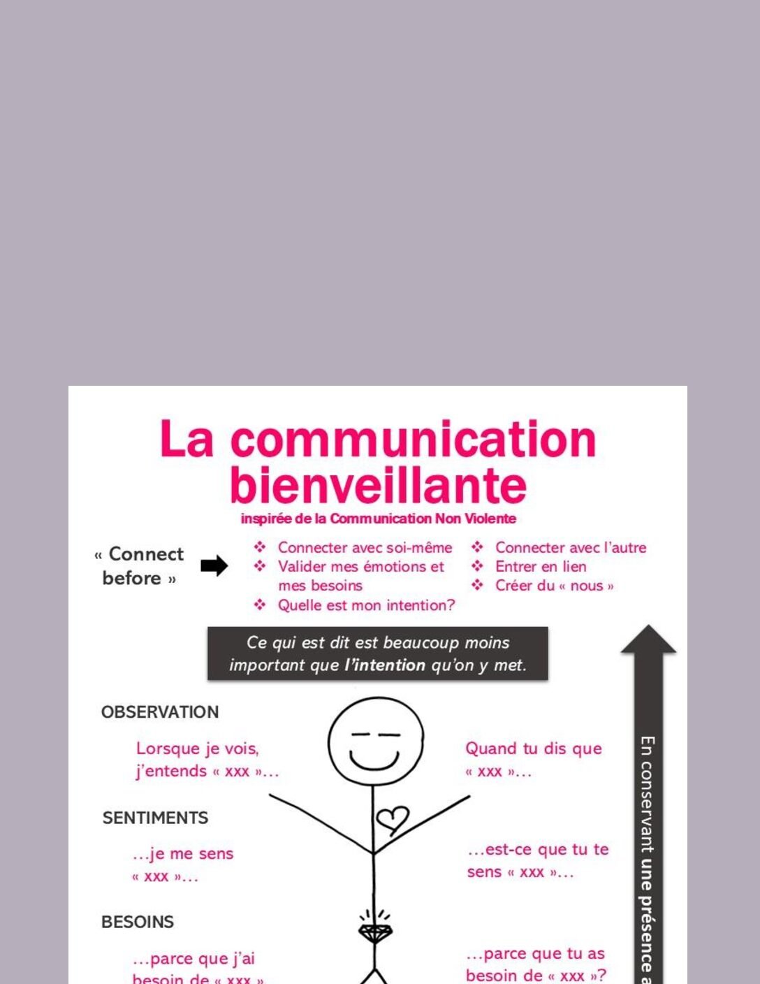 Schéma résumé de la communication bienveillante